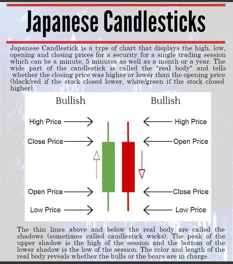 Bullish and Bearish Japanese candlesticks that indicate open, close, high and low for a particular time frame.