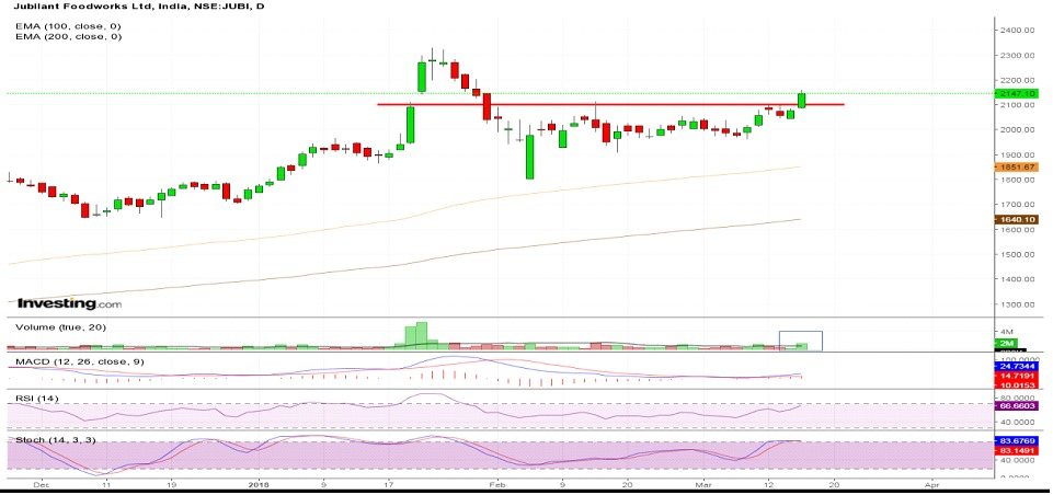 Charts of the day - 15th March, 2018 1