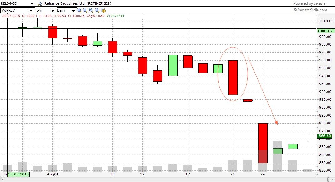 Formation of Marubozu candle stick pattern in Reliance Industries limited chart.