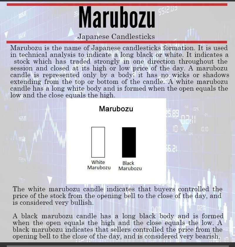 Marubozu candle stick chart pattern and type of Marubozu candle sticks