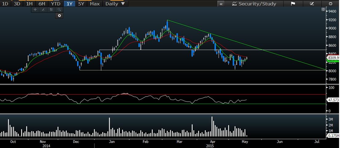 Nifty Future Daily Chart with trendline, resistance and support