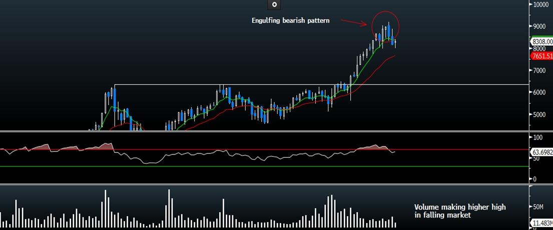 Nifty Future Chart Daily, Weekly, Monthly 2