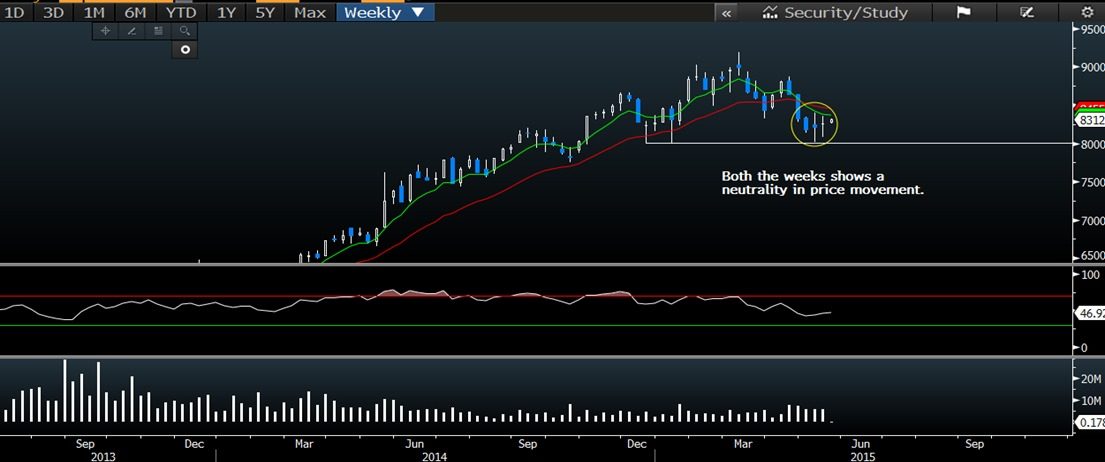 Nifty Future Chart Daily, Weekly, Monthly 1