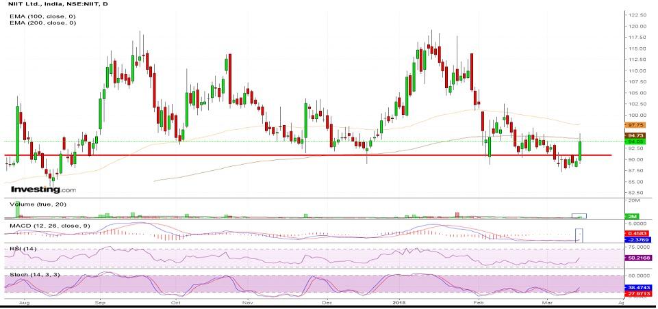 NIIT Limited chart pattern with technical indicators RSI, MACD and Stoch showing a breakout through support line.