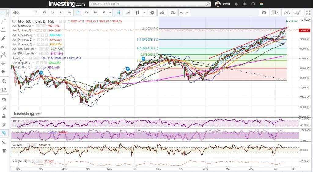 Nifty 50 daily chart showing trend line resistance is situated near the 10040 zone