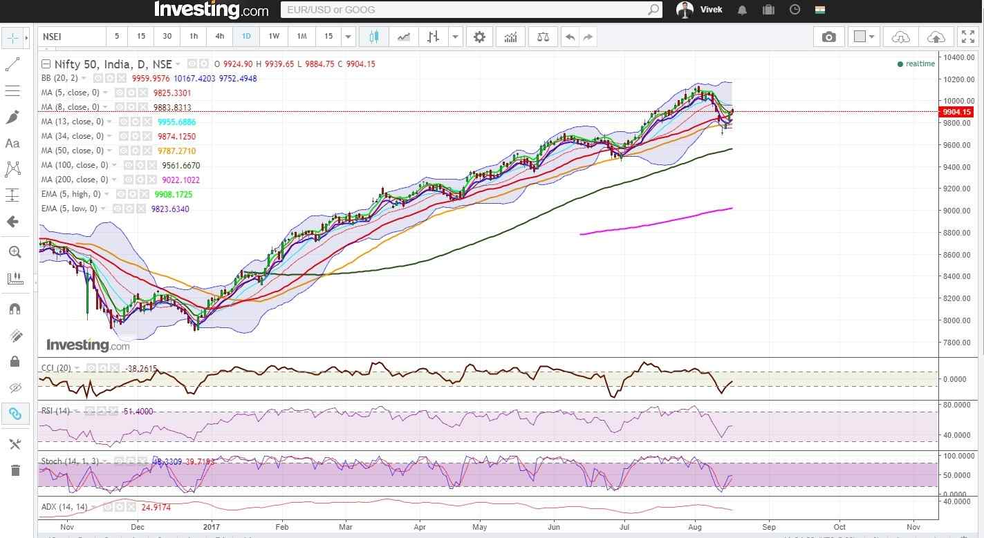 Nifty Consolidates Below 200 Hourly Moving Average 2