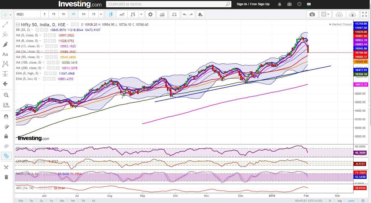 Nifty 50 daily technical analysis 