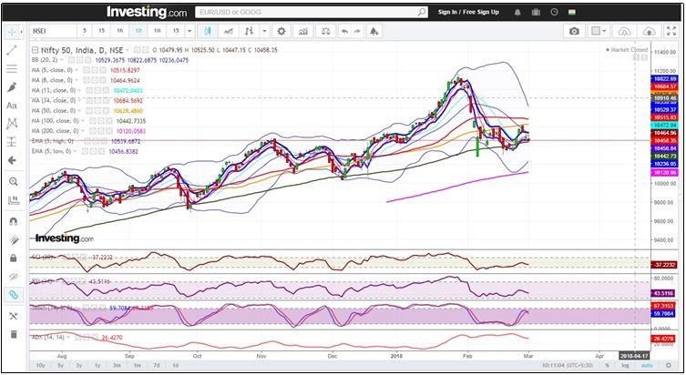 Nifty 50 daily technical analysis using Moving average, Bollinger Band and indicators RSI, ADX, CCI