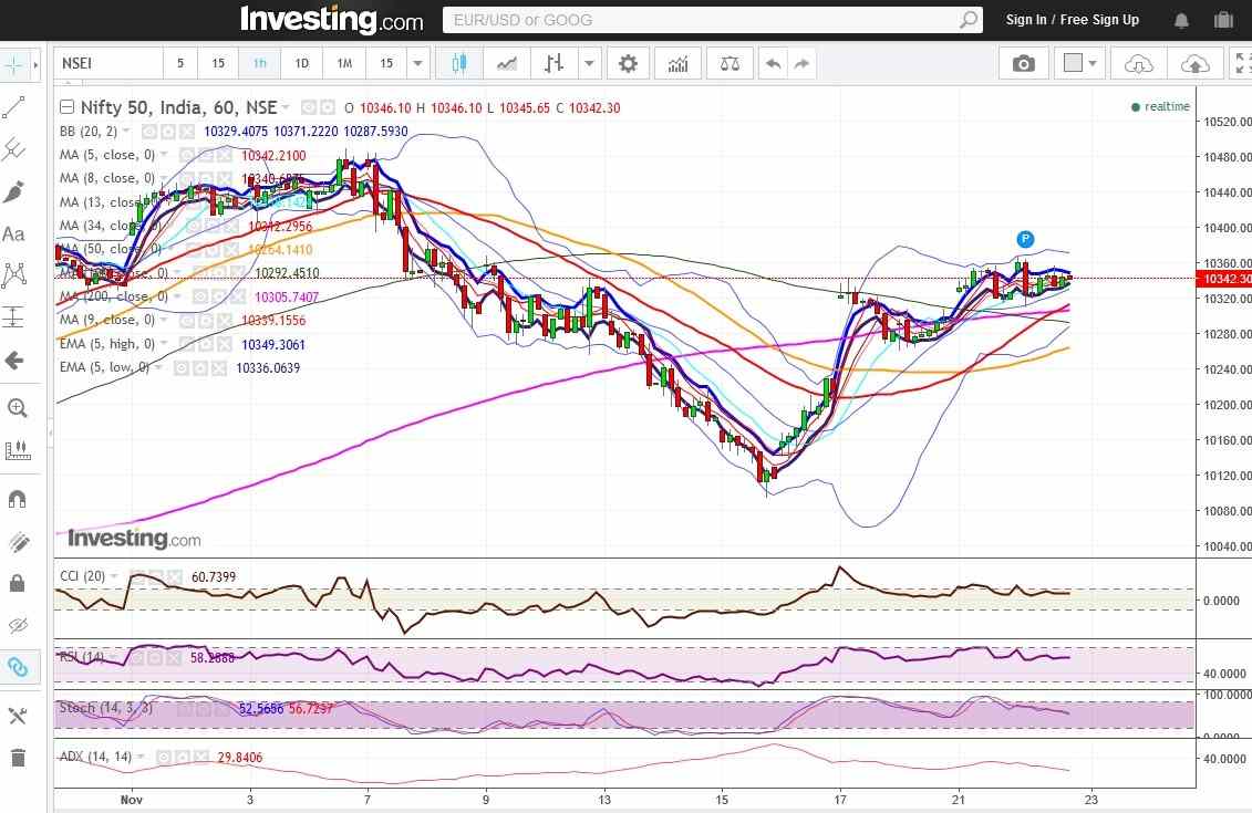 Nifty Hourly Chart 22 Nov