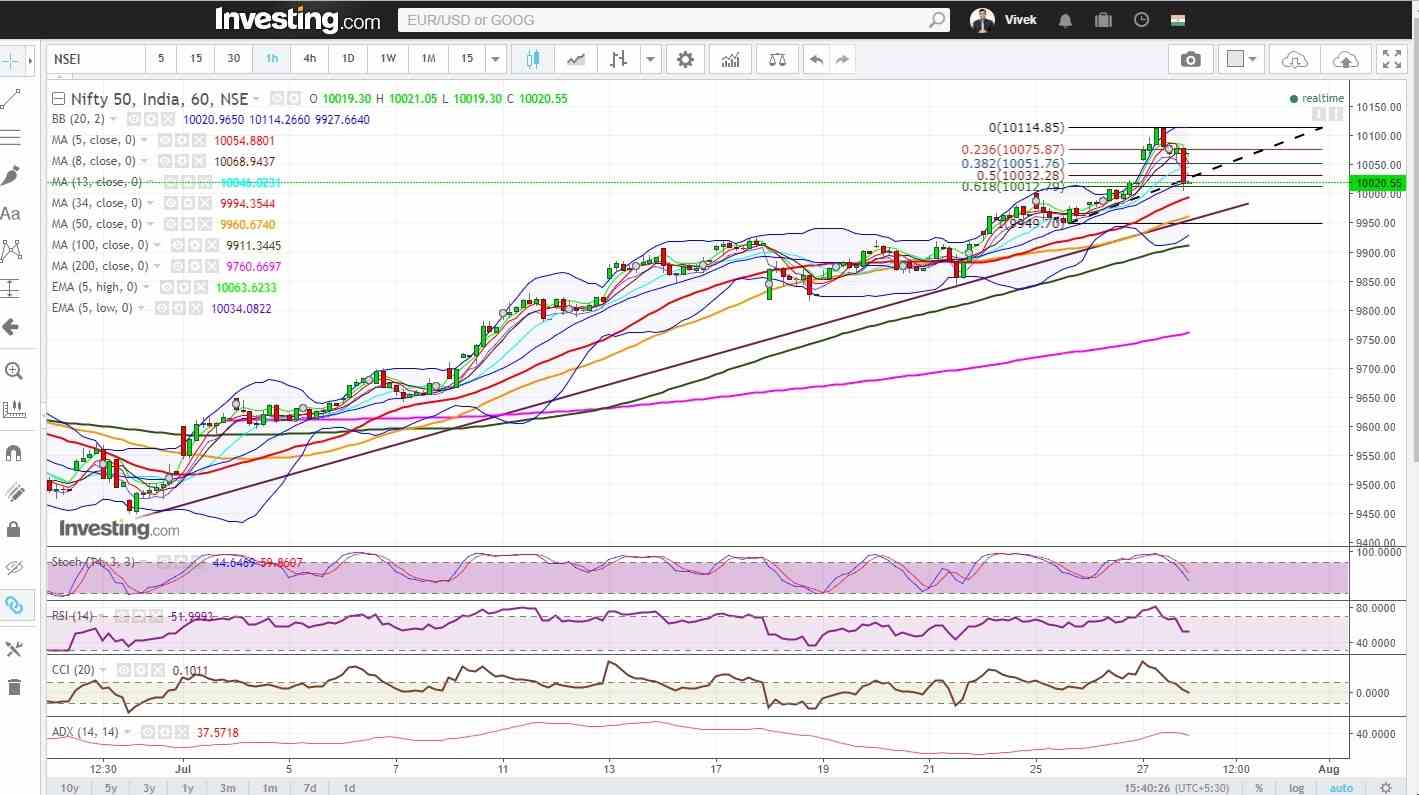 Nifty Reverses from Trend-line Resistance, Bulls Book Profit at Expiry 1