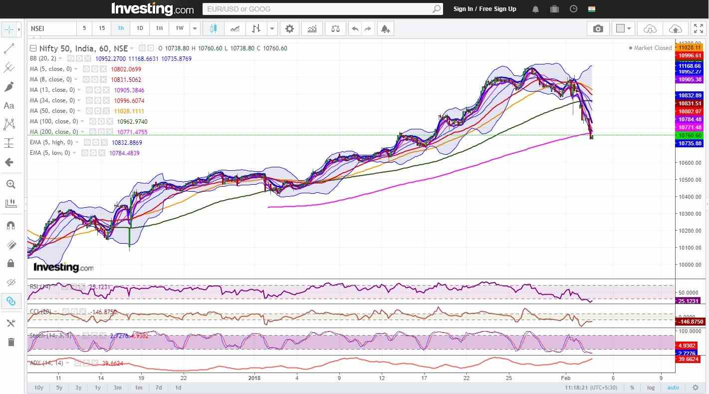 In the hourly chart, Nifty bearish and will remain so as long as Nifty stays below 20 hours moving average. CCI, RSI, Slow Stochastic all are firmly in oversold zone.