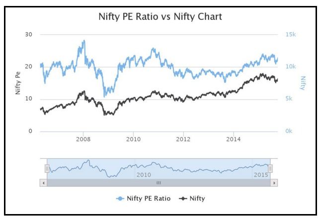 Nifty P/E ratio vs Nifty Chart