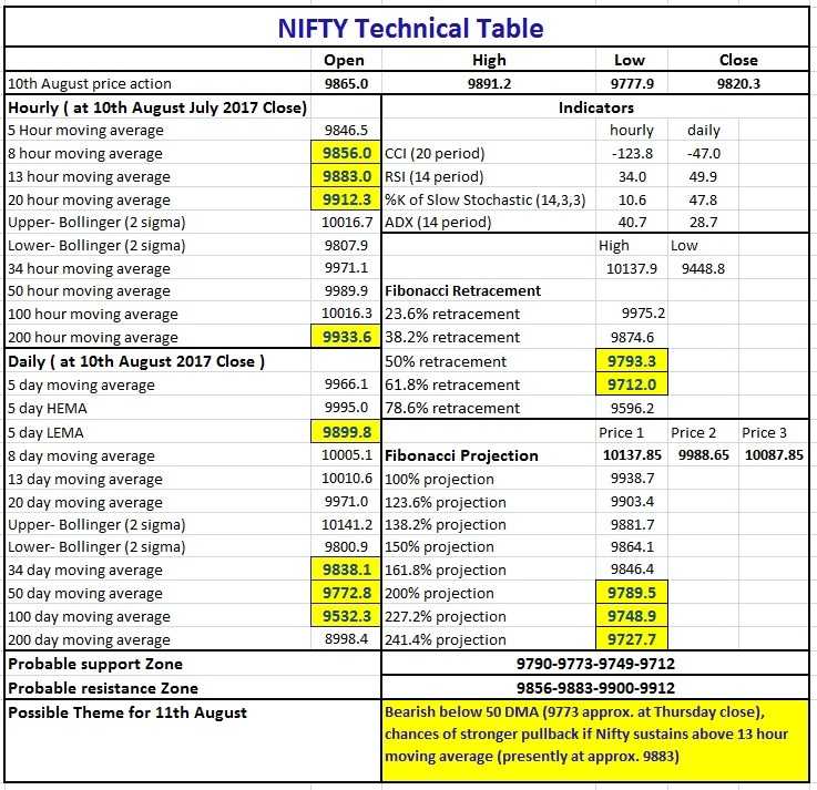 Nifty 50 Weekly, daily and Hourly Technical table showing the state of RSI, EMA, ADX and CCI technical indicators.