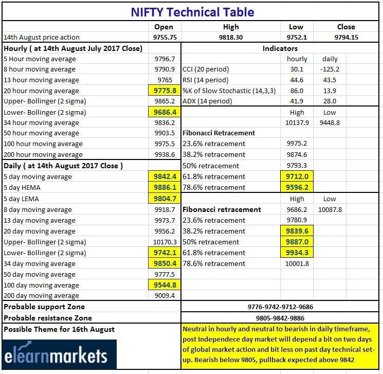 Nifty 50 technical table showing levels of technical indicators RSI, Moving Average, CCI and ADX.