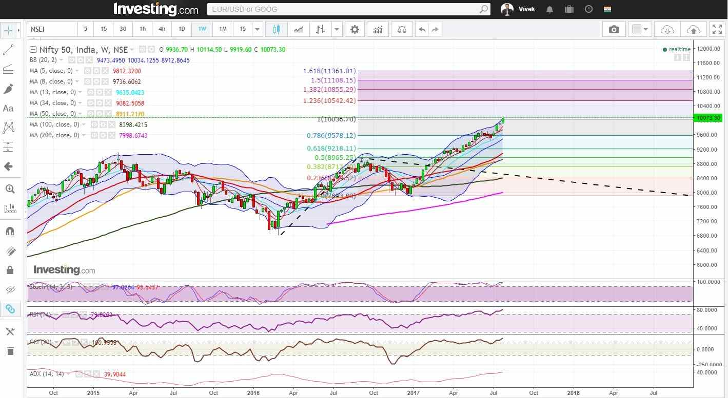 Nifty Reverses from Trend-line Resistance, Bulls Book Profit at Expiry 2