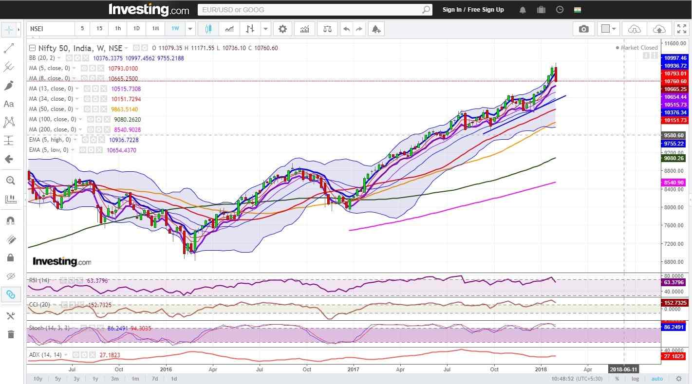 Nifty Forms Bearish Engulfing Pattern in Weekly Chart, in sync with Ongoing Global Risk-off : 1