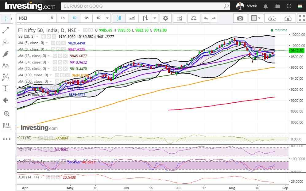 Nifty At A Make Or Break Juncture, Closed Above 5 Day High EMA 1
