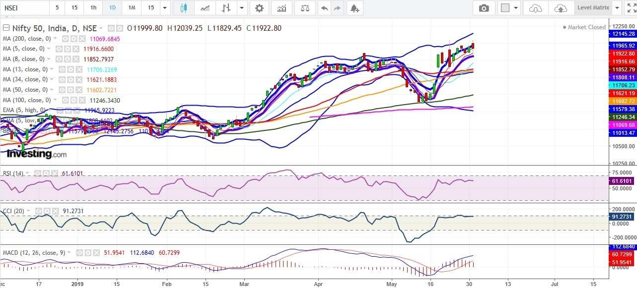 Nifty 50 daily technical showing overall sentiment is positive.