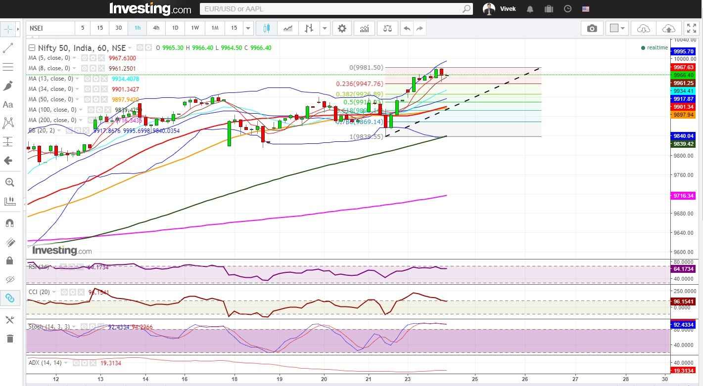 Nifty Aims For 10000 Mark , Closes Above Resistance Zone Of 9930 1