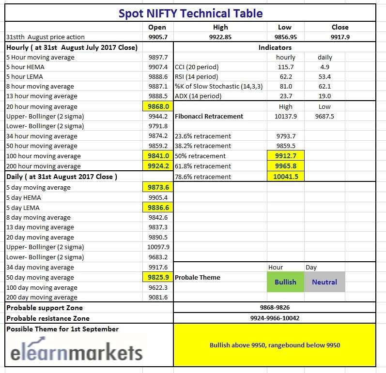 Nifty Technical table showing Moving Average, Bollinger Range, RSI, CCI and ADX levels
