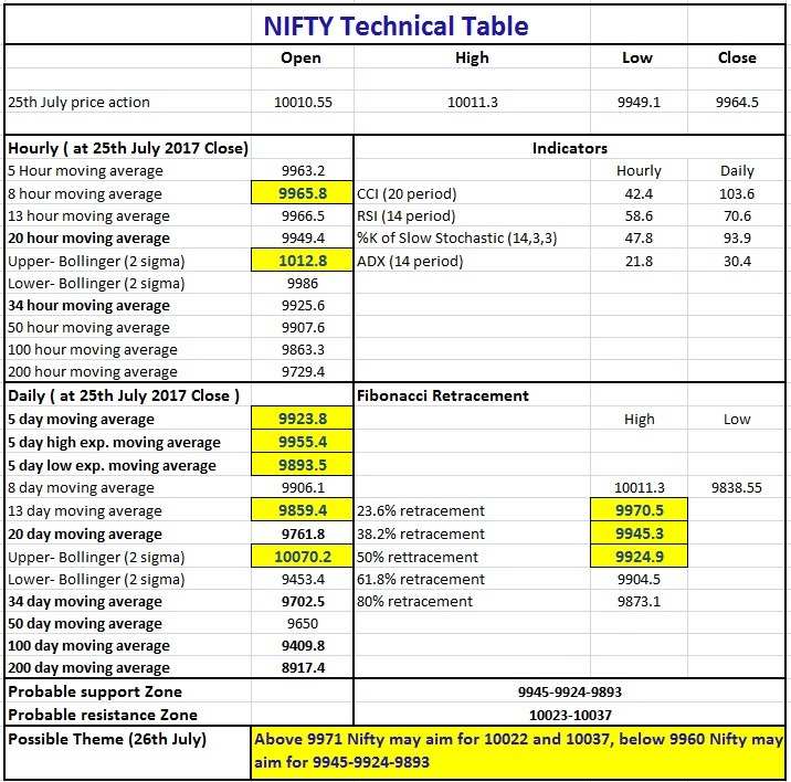 Profit Booking Sets In Nifty After It Hits 10000, Nifty Finishes Flat 1