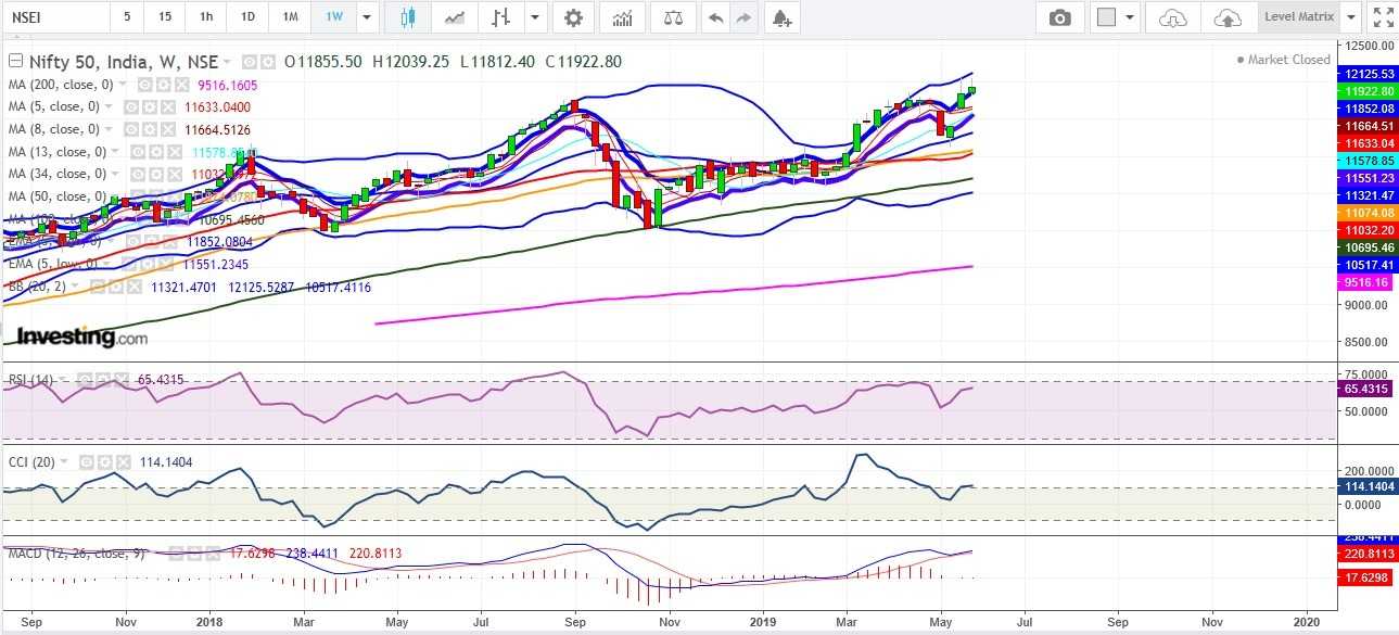 Nifty 50 Weekly technical MACD is above signal line, RSI at 65 and looking bullish possibilities