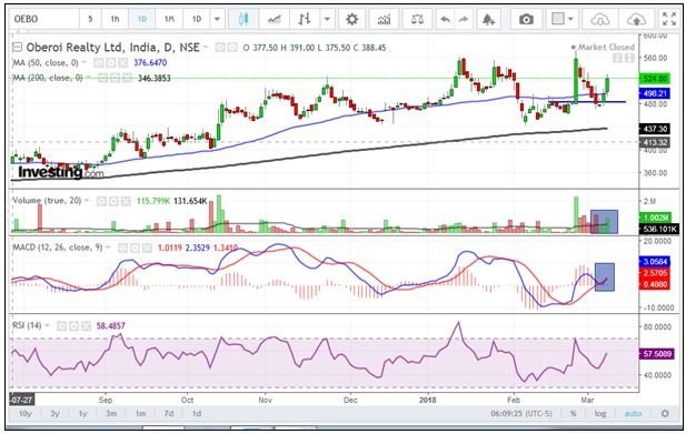 Oberoi Realty chart technical indicators showing RSI is above its 50 level and MACD has a positive cross over in the chart