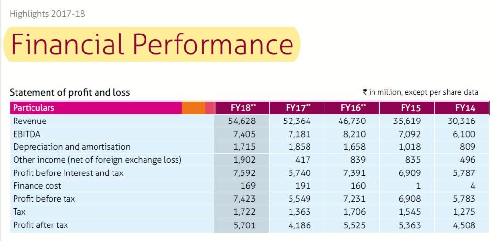 Figures and Financial Statements 4