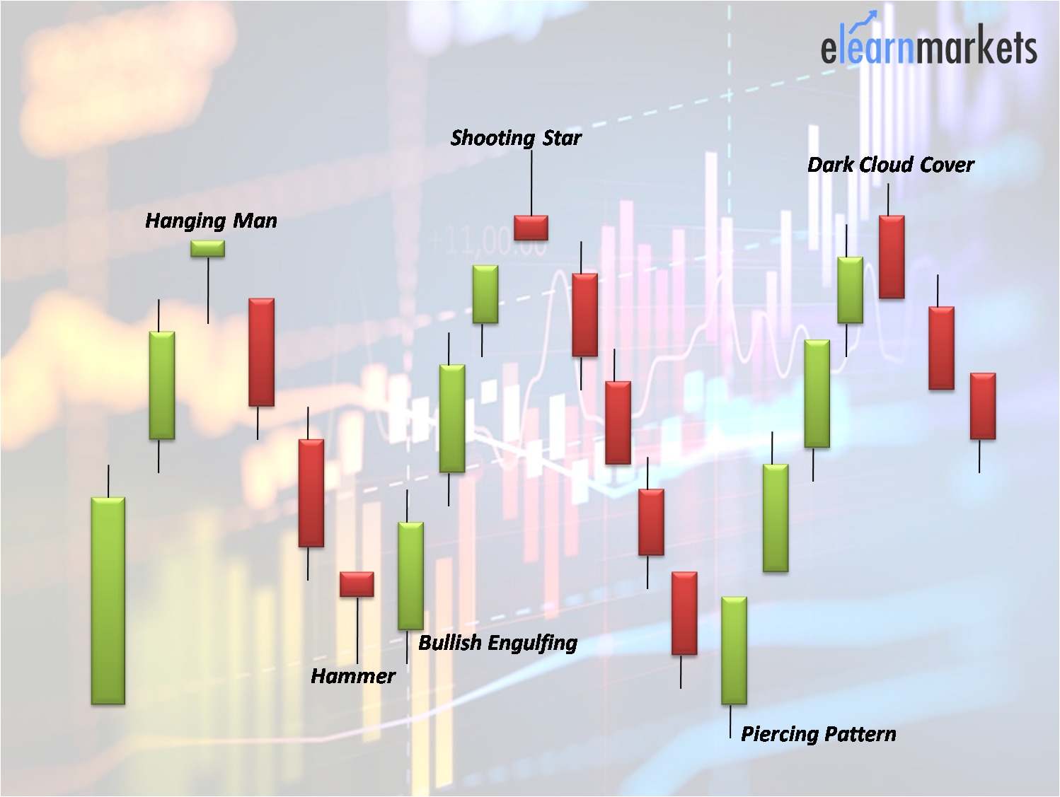 Different types of candle stick pattern formation hanging man, shooting star, dark cloud cover, hammer, bullish engulfing.