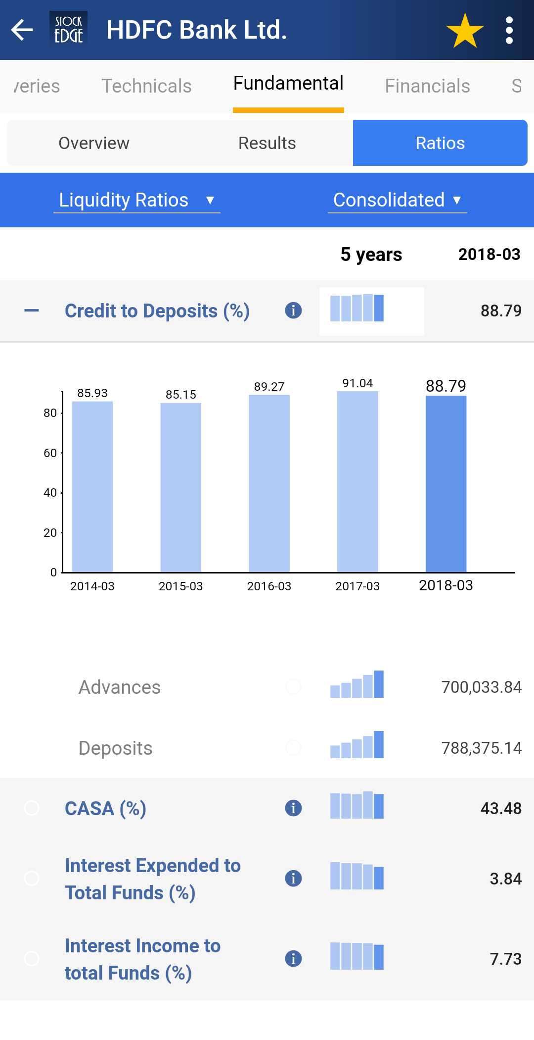 Loans to deposit ratio or credit to deposit ratio