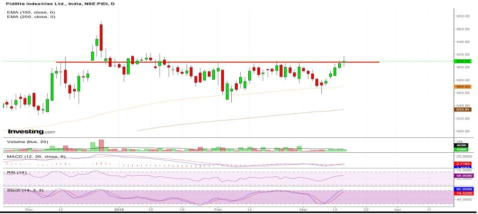 Pidilite chart trading near breakout level.