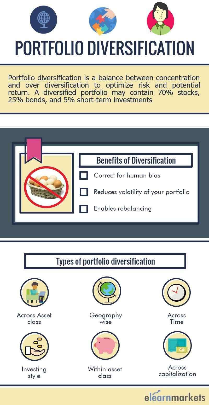 Portfolio Diversification - Invest across all Asset Classes 2