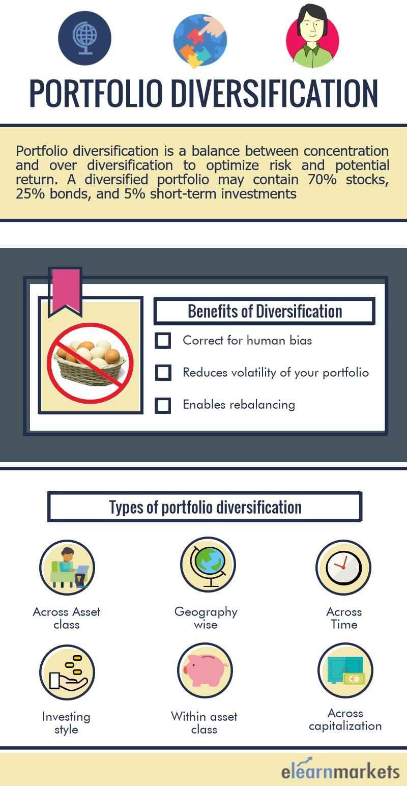 Portfolio Diversification - Invest across all Asset Classes 5