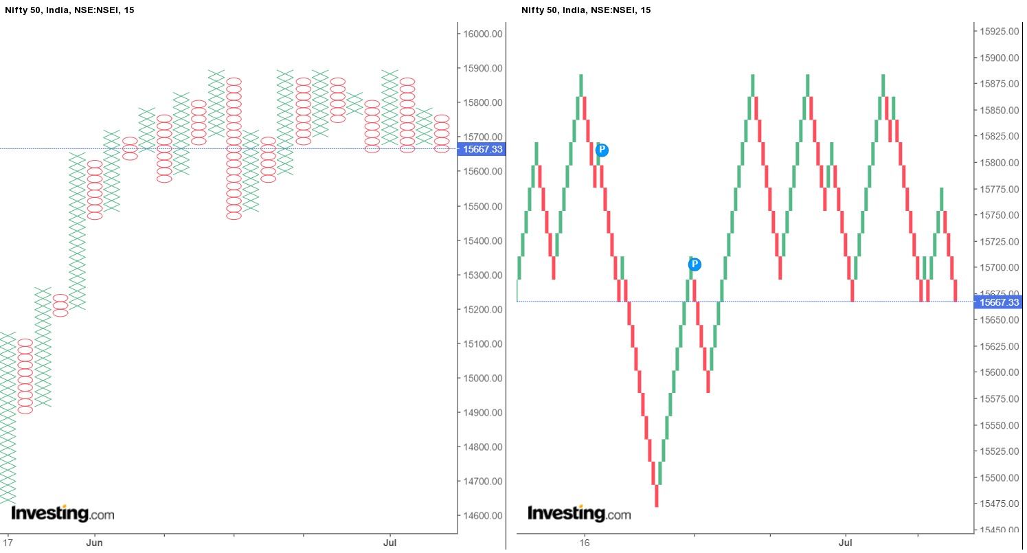 difference between Point and Figure Chart and Renko Charts