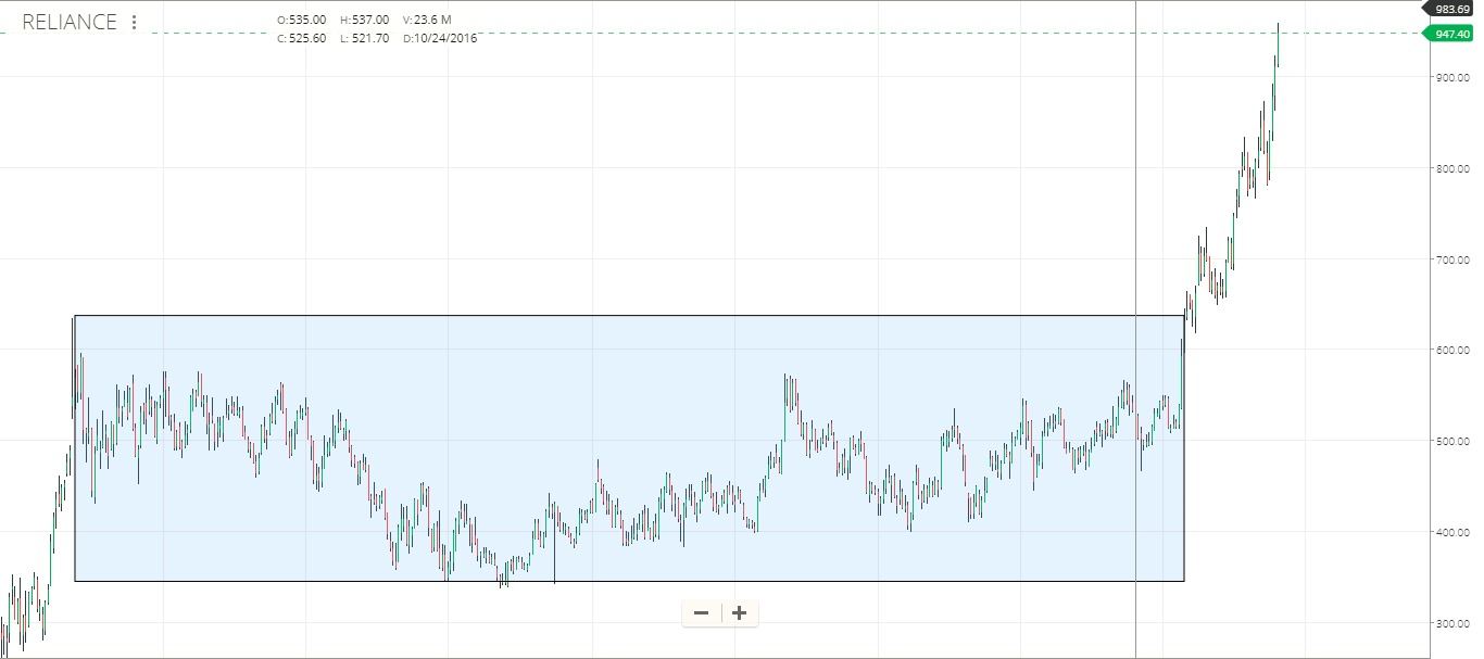 Breakout and break through stock chart pattern.