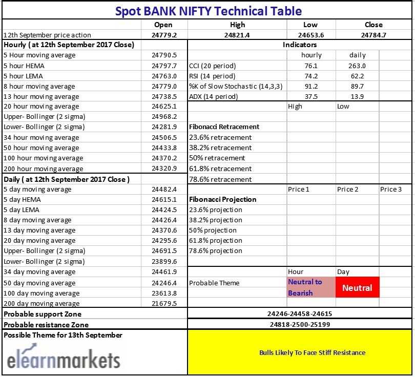 Bank Nifty tech table showing bulls likely to face stiff resistance