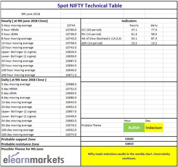 Nifty technical table showing different types of Moving Average, bollinger band range and technical indicators RSI, CCI, ADX levels.