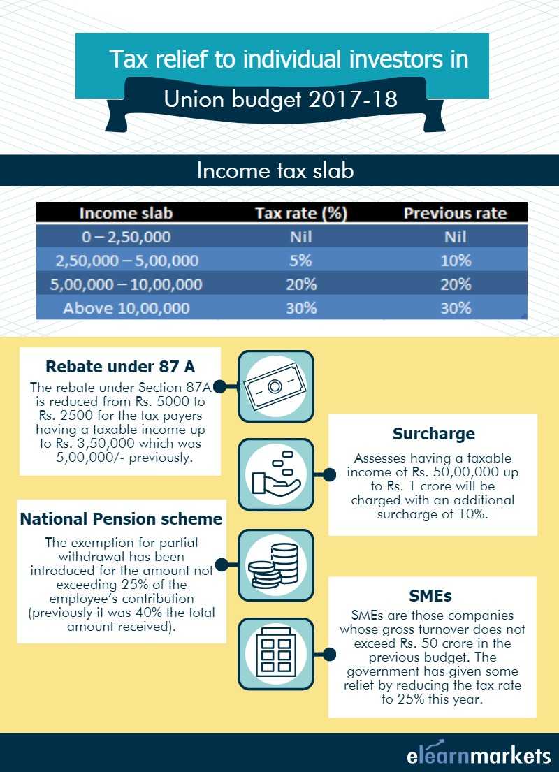 The Union Budget 2017-18 – Tax Relief to Individual Taxpayers
