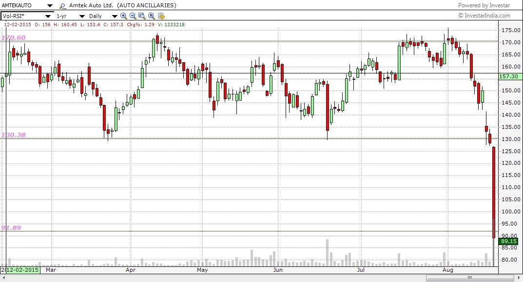 Amtek Auto Ltd crashes 30%