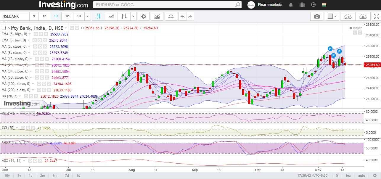 Bank Nifty might see correction again 1