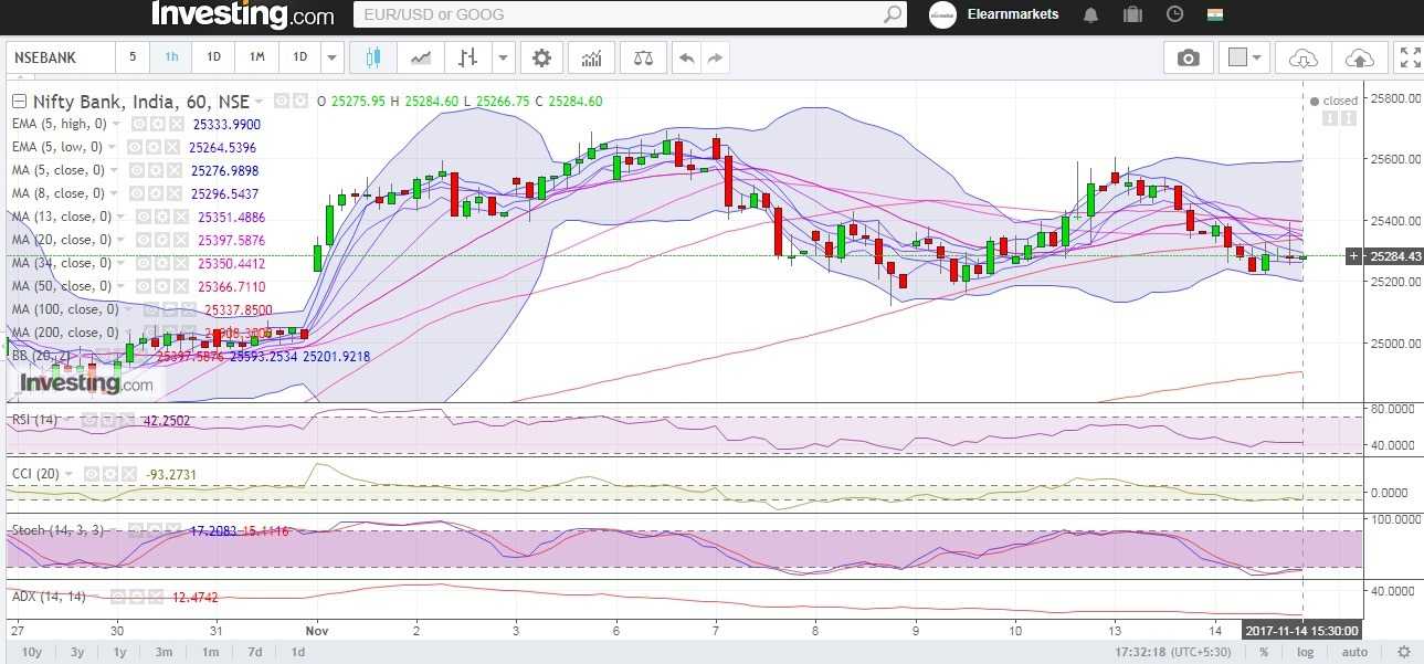 Bank Nifty hourly technical RSI stands close to the lower end of the normal range while the CCI is indicating that sentiments are negative. ADX is indicating that Bank Nifty might not undergo major volatility yet.