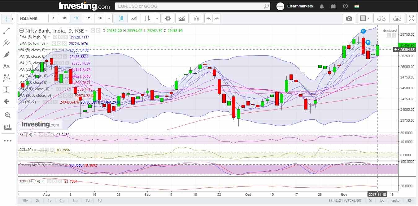 Bank Nifty daily technical RSI indicator has closed near the upper end of the normal range, CCI indicating that sentiments are still positive and ADX indicates that momentum might remain slack.