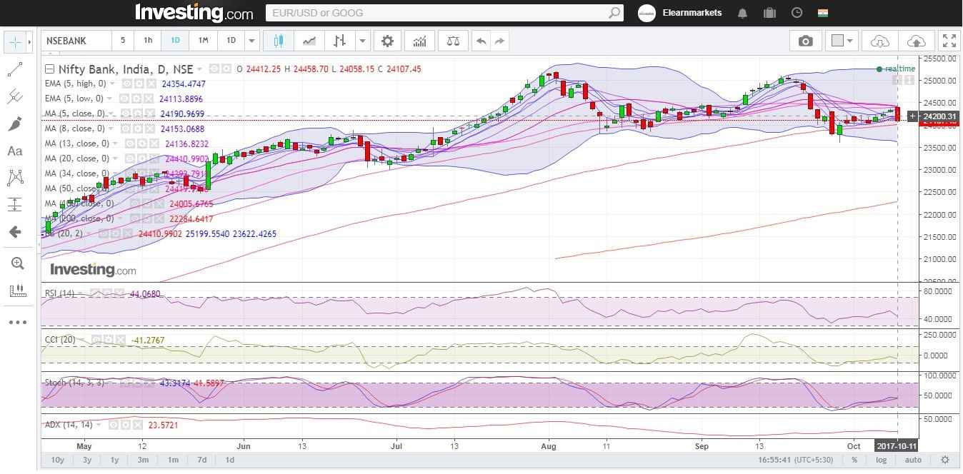 Nifty Bank daily technical CCI turned negative and ADX indicates momentum might be picking up 