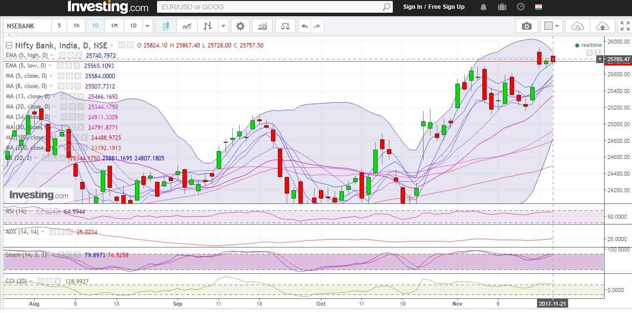 Nifty 50 Daily chart with technical indicators RSI, ADX, Stoch and CCI showing RSI indicator has closed near the higher end of the normal range. The CCI indicator however is indicating that sentiments are positive. The ADX indicates that momentum might remain slack.