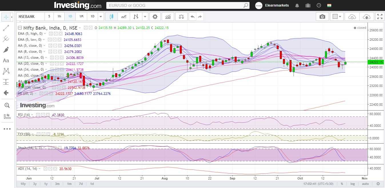 Bank Nifty Daily Technical chart