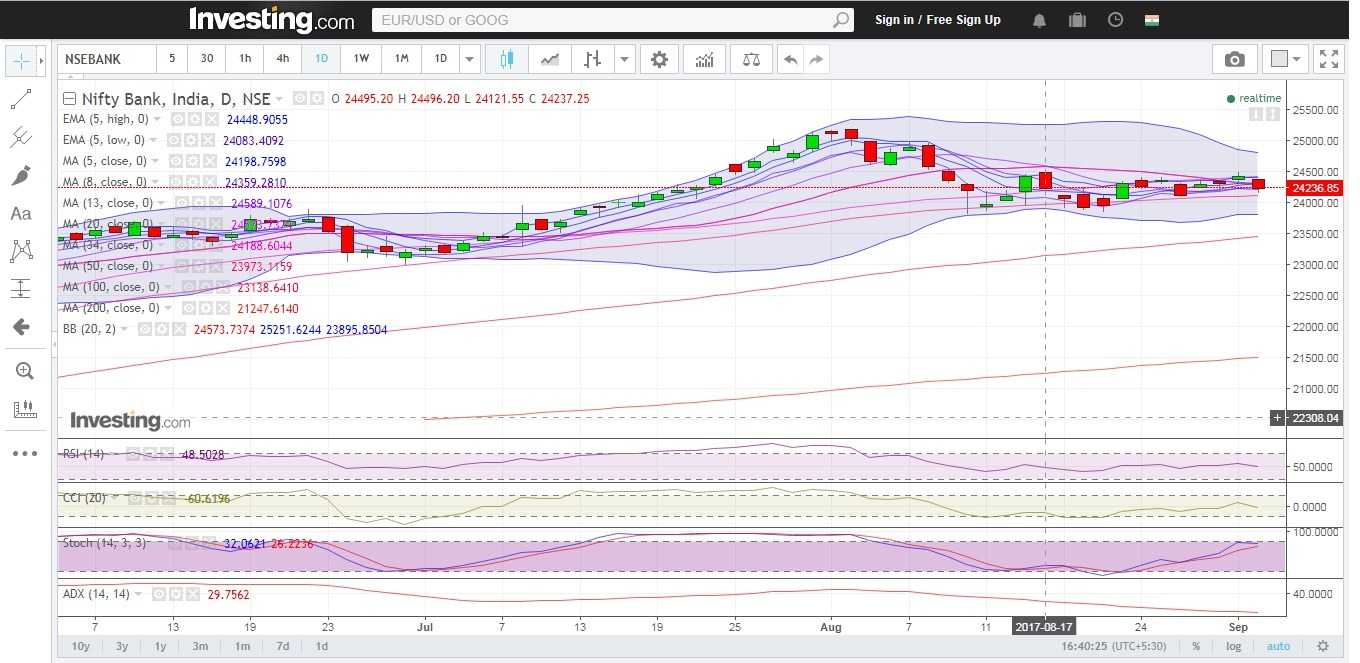 Bank Nifty Slips 200 Points, Bears On the Prowl 1