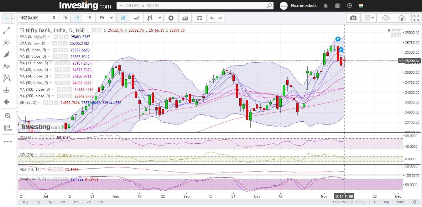 Nifty Bank daily technical RSI indicator has closed midway between the normal range, CCI indicating that sentiments are still positive and ADX indicates that momentum might remain slack.