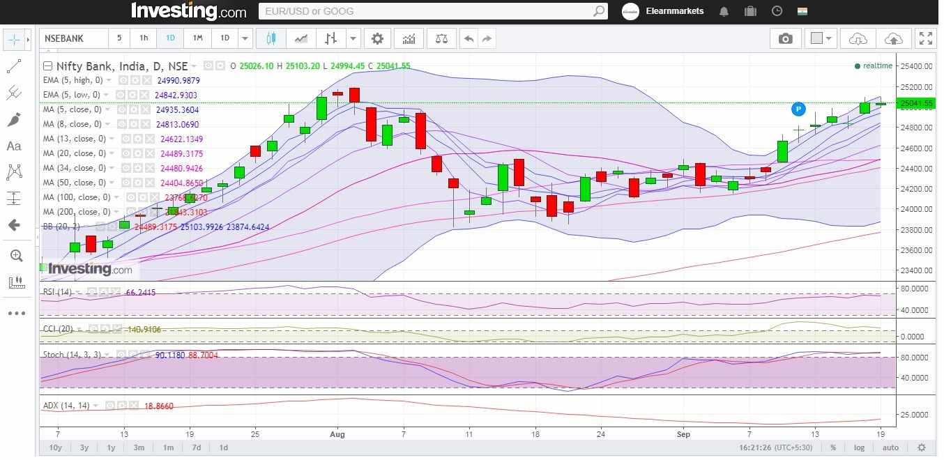 Bank Nifty daily technical analysis using RSI, CCI, ADX, Stochastic, Bollinger Band and Moving Average