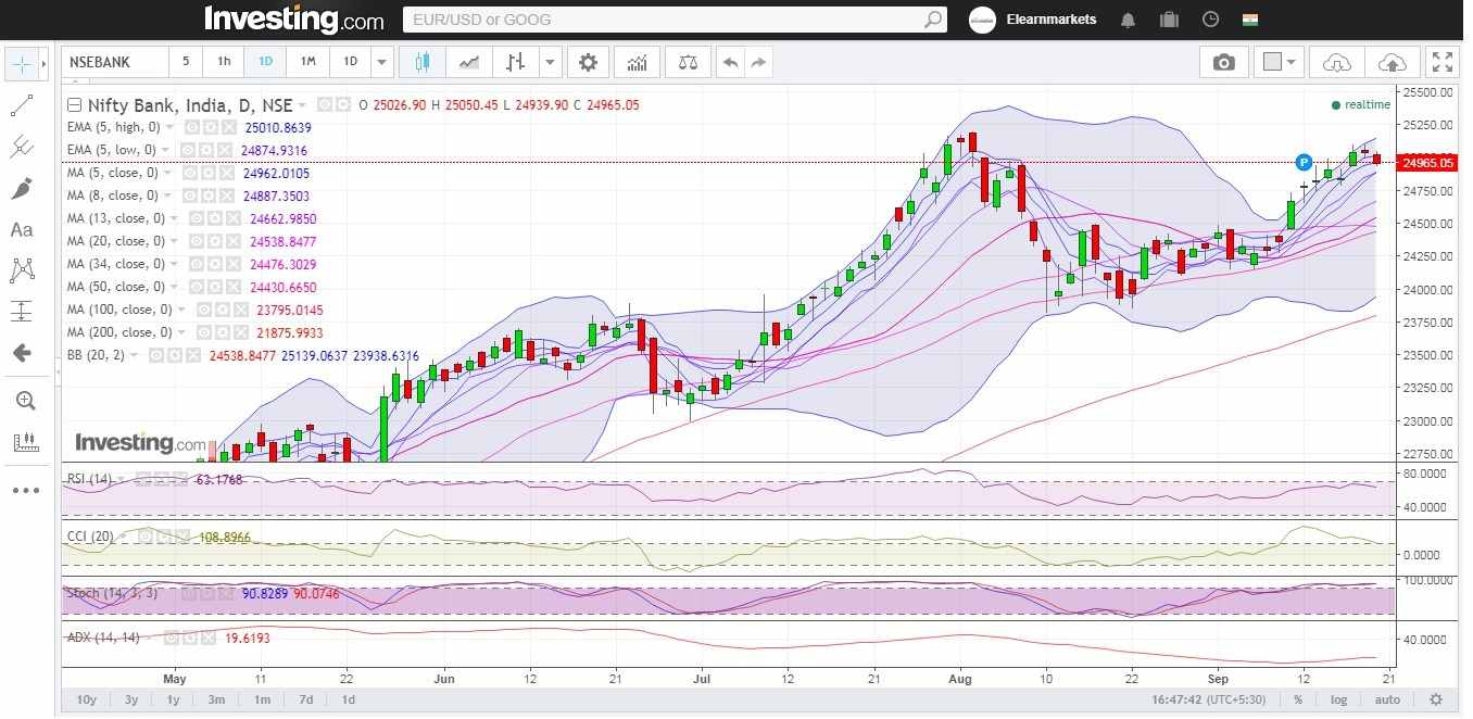 Nifty Bank daily technical showing RSI and CCI indicator has closed near the upper end of the normal range and ADX indicates lack of momentum