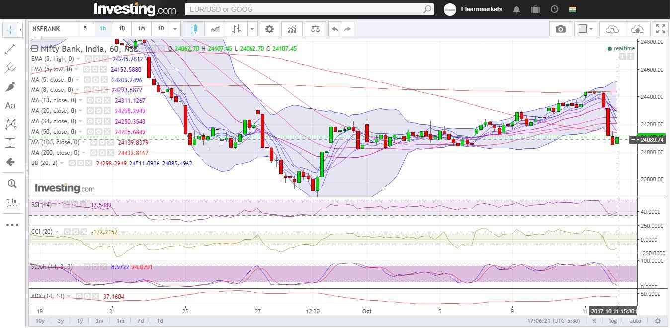 Bank Nifty At Make Or Break Juncture, Korean Jitters Resurface 1